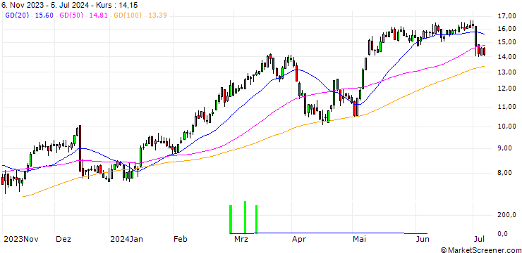Chart HSBC/CALL/MÜNCHENER RÜCK/320/0.1/17.12.25