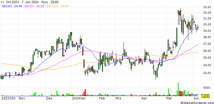 Chart Sino Horizon Holdings Limited