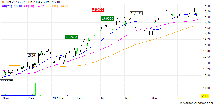 Chart Adaptive RH Tactical Outlook ETF - USD