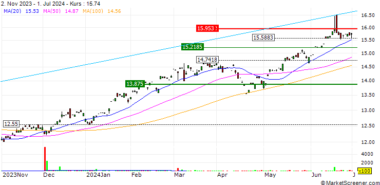 Chart RH Tactical Rotation ETF  - USD