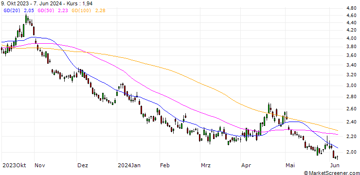 Chart NASDAQ 100 3X INVRS (TR)