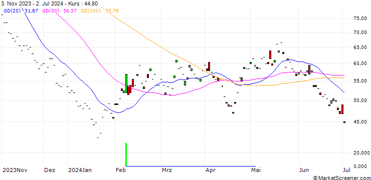 Chart Li Ning Company Limited