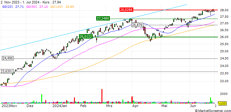 Chart OneAscent Large Cap Core ETF - USD