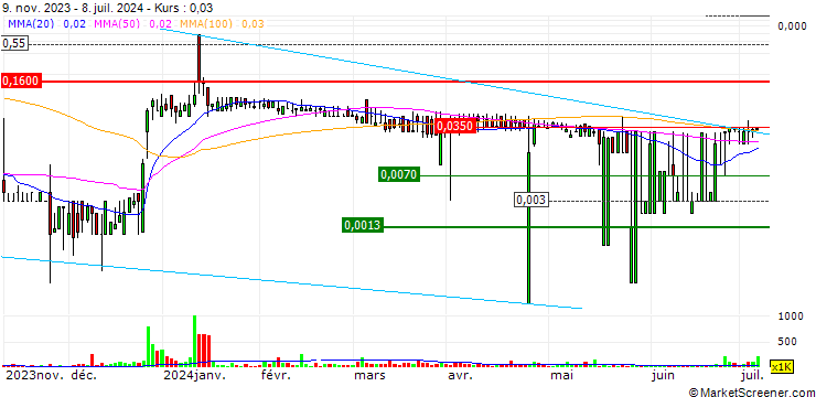 Chart Sono Group N.V.