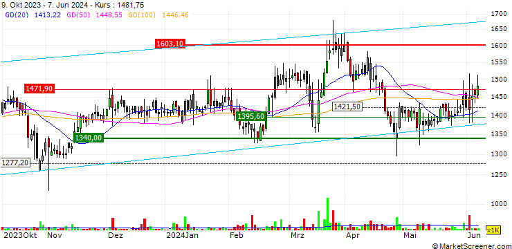 Chart Sapphire Foods India Limited