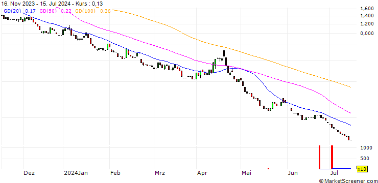 Chart HSBC/PUT/S&P 500/4200/0.01/18.12.24