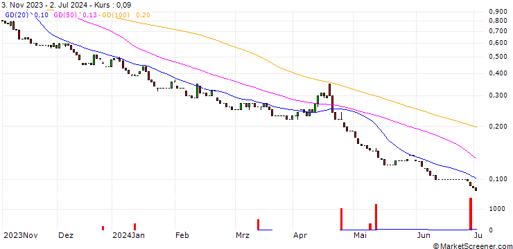 Chart HSBC/PUT/S&P 500/3600/0.01/18.12.24