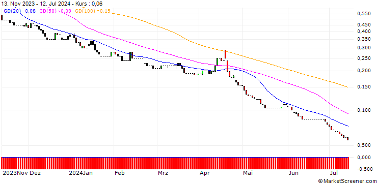Chart HSBC/PUT/S&P 500/3400/0.01/18.12.24