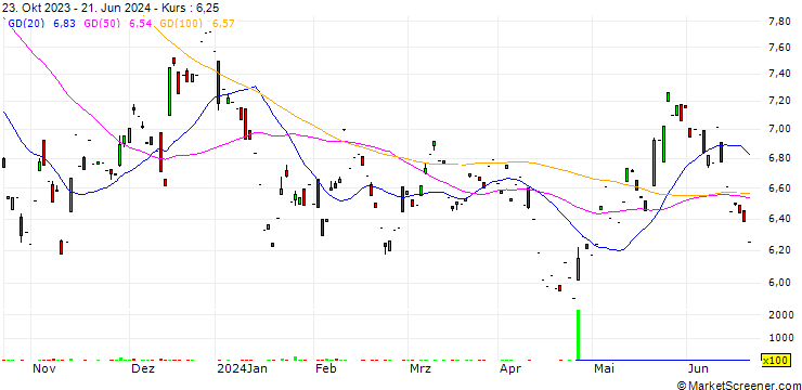 Chart Global X CleanTech UCITS ETF - USD