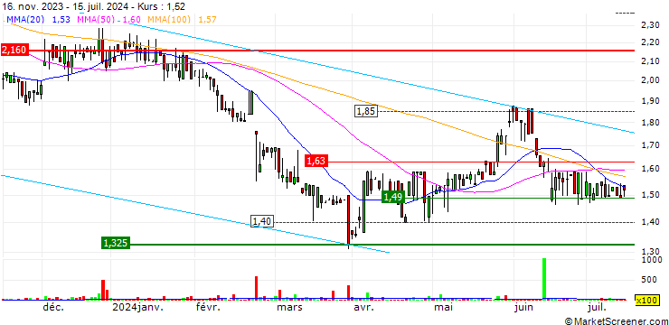 Chart Norrhydro Group Oyj