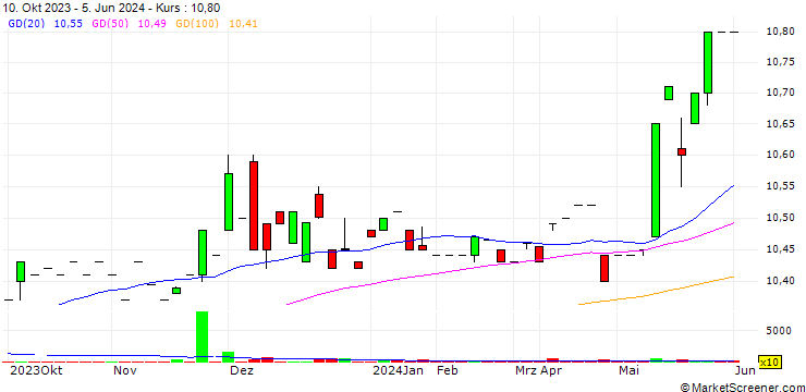 Chart Marblegate Acquisition Corp.