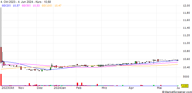 Chart Focus Impact BH3 Acquisition Company