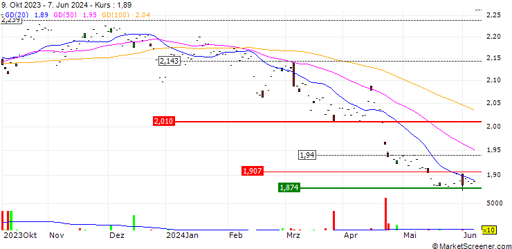 Chart Phillip Capital Management (S) Ltd.
