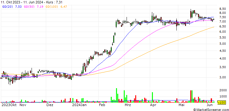 Chart Codere Online Luxembourg, S.A.