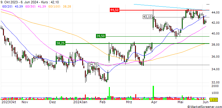 Chart UBS/CALL/BASILEA PHARMA/42.0025/0.04/20.12.24