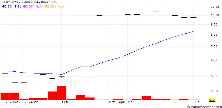 Chart Franklin BSP Lending Corporation