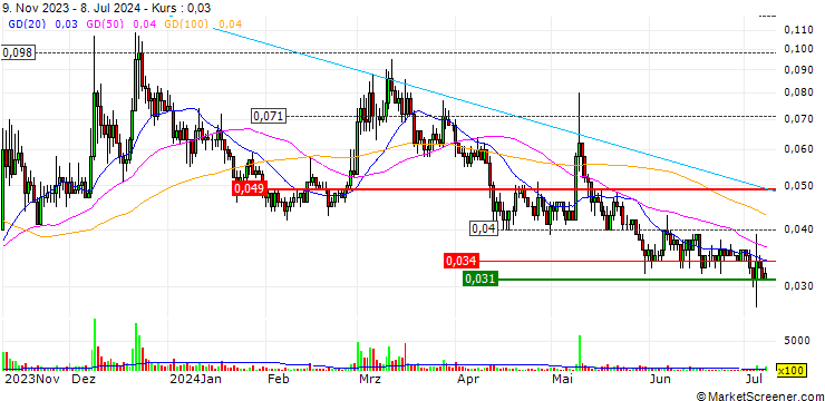 Chart Serum (SRM/USD)