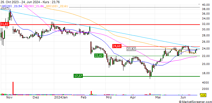 Chart Kempower Oyj