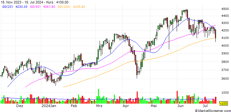Chart Shinhan Seobu T&D Reit Co., Ltd.