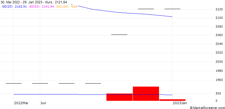 Chart Thomson Reuters Corporation