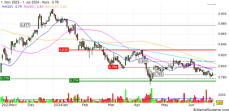 Chart LION-PHILLIP S-REIT ETF - SGD