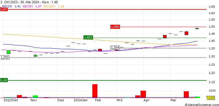 Chart Xtrackers MSCI Singapore UCITS ETF 1C - USD