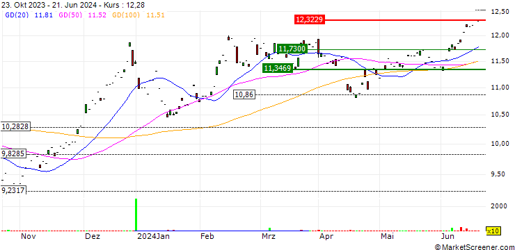Chart HAN-GINS Tech Megatrend Equal Weight UCITS ETF - USD