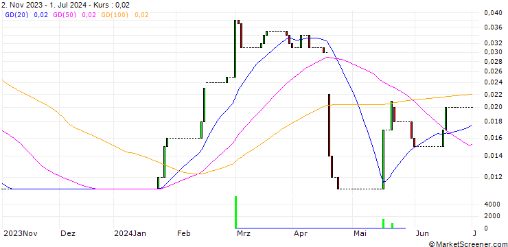 Chart HSBC/CALL/NETFLIX/1200/0.01/15.01.25