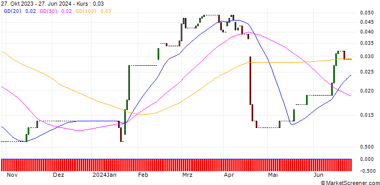 Chart HSBC/CALL/NETFLIX/1100/0.01/18.12.24