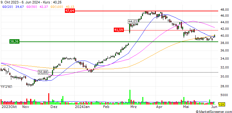 Chart UNLIMITED TURBO LONG - DAIMLER TRUCK HOLDING