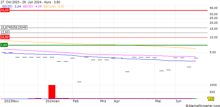 Chart Kostad AG