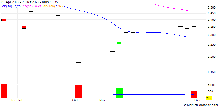 Chart Leverage Shares 3x Long Moderna (MRNA) ETP Securities - USD