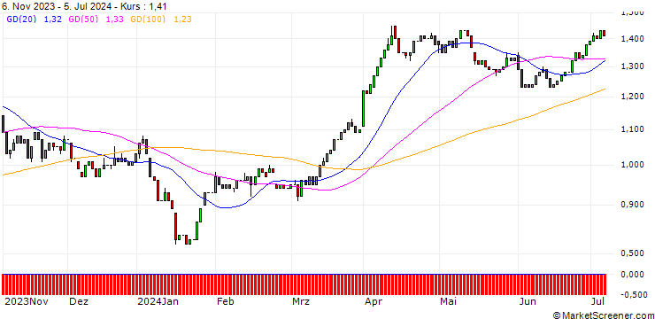 Chart HSBC/CALL/SHELL/20/0.1/17.12.25