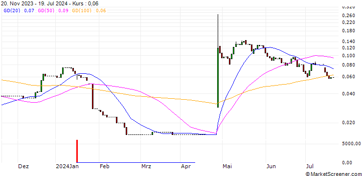Chart HSBC/CALL/PHILIPS/28/0.1/18.12.24