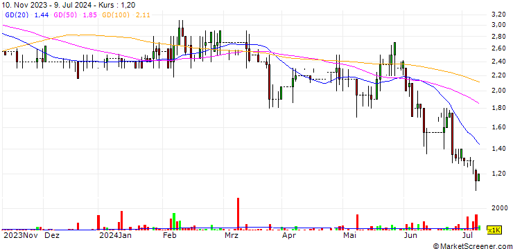 Chart Great Southern Copper PLC
