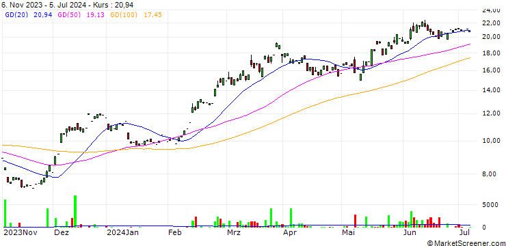 Chart Robinhood Markets, Inc.