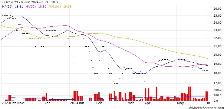 Chart Laransa Fonds