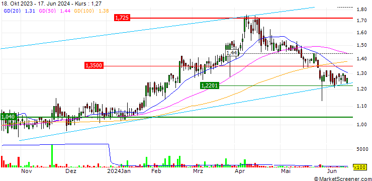 Chart Maris-Tech Ltd.