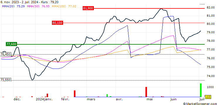 Chart iShares J.P. Morgan $ EM Corp Bond UCITS ETF - USD