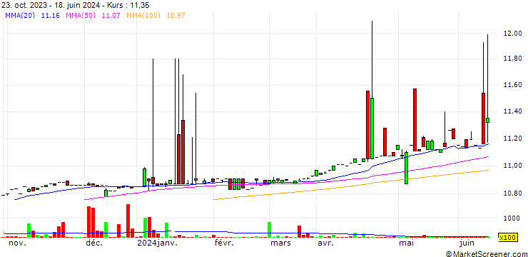 Chart Globalink Investment Inc.