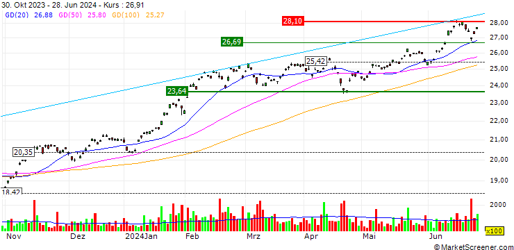 Chart Global X FANG+ ETF - AUD