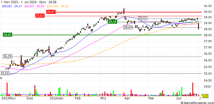 Chart Betashares Ethical Diversified High Growth ETF - AUD