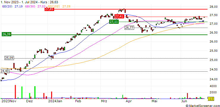 Chart Betashares Ethical Diversified Growth ETF - AUD