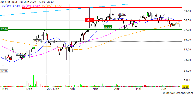 Chart VanEck S&P/ASX MidCap ETF - AUD