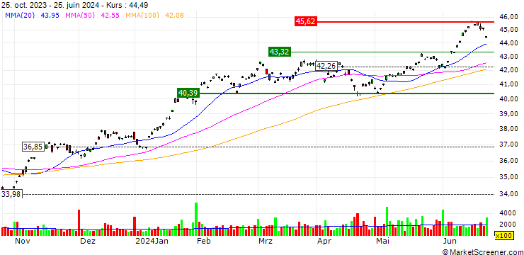 Chart BetaShares NASDAQ 100 ETF - AUD