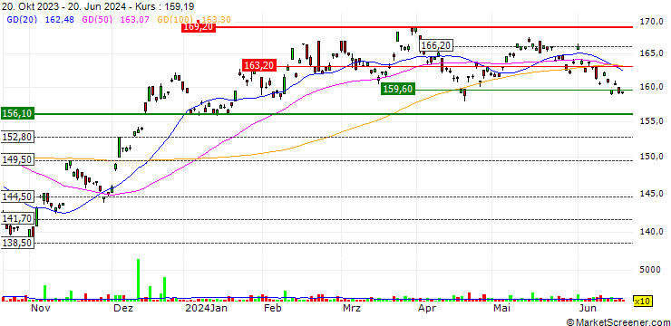 Chart iShares S&P Small-Cap ETF - AUD
