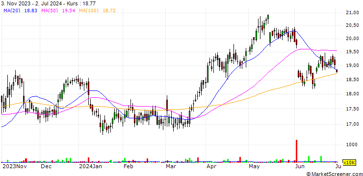 Chart Evonik Industries AG