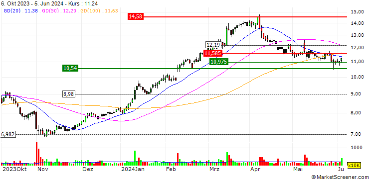 Chart TURBO BULL OPEN END - IVECO GROUP