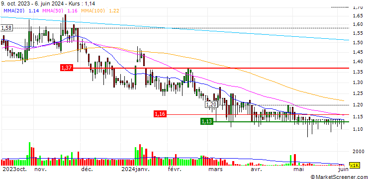 Chart B.Duck Semk Holdings International Limited