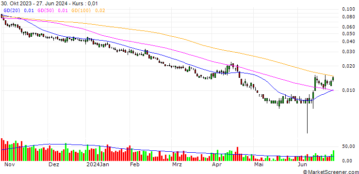 Chart BANK VONTOBEL/PUT/FTSE MIB/22000/0.0001/20.12.24